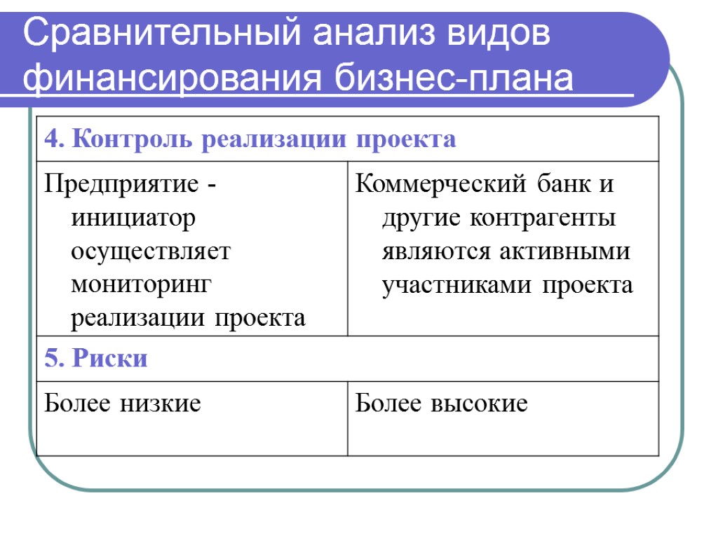 Сравнительный анализ видов финансирования бизнес-плана